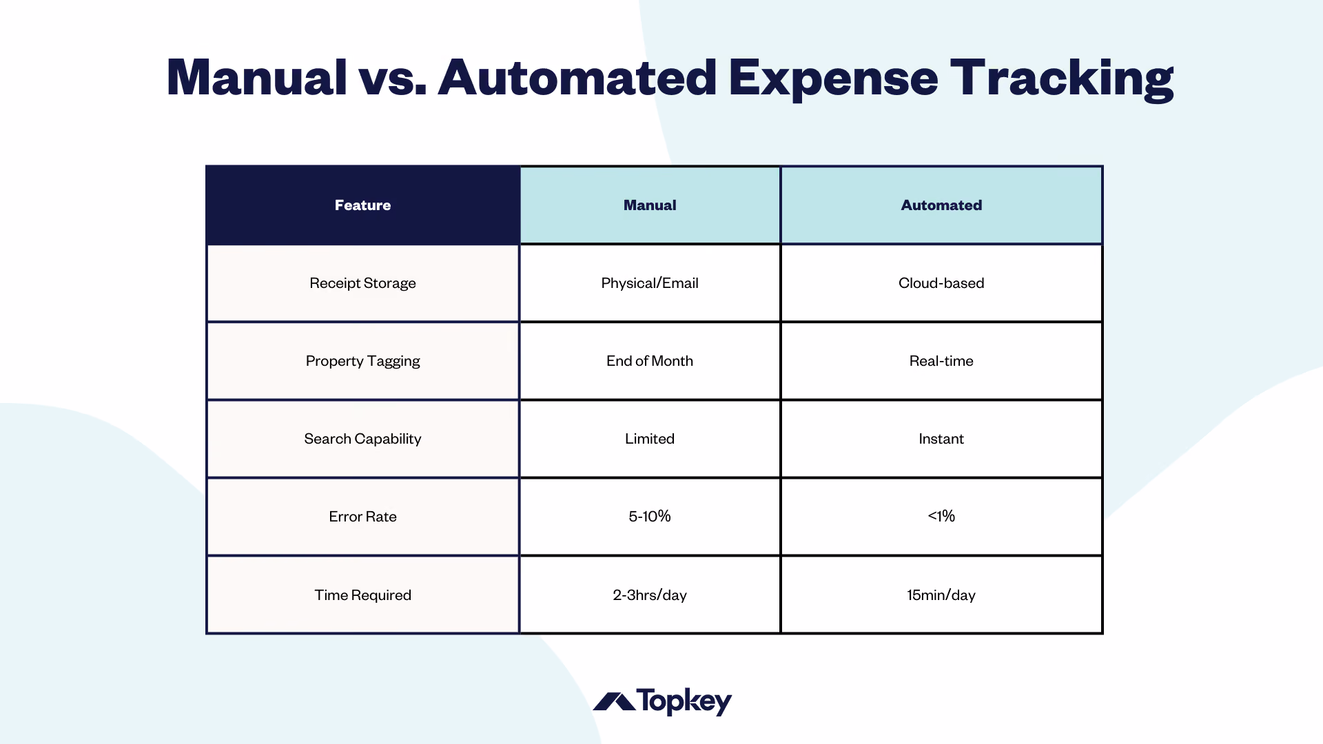 Graphic: Table of Manual vs. Automated Expense Tracking by Feature